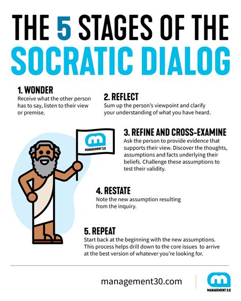  Inquiry: A Dialogue -  Unveiling the Tapestry of Knowledge through Socratic Inquiry